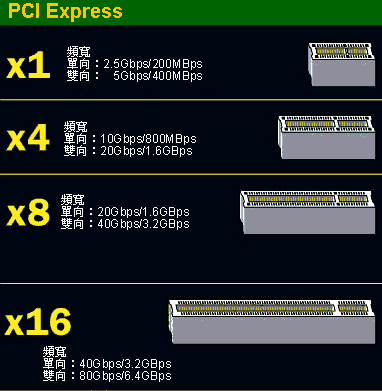 PCI Express x1, x4, x8, x16